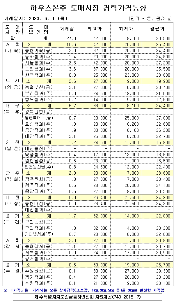 [하우스온주]9대도매시장 경락가격(6/1)