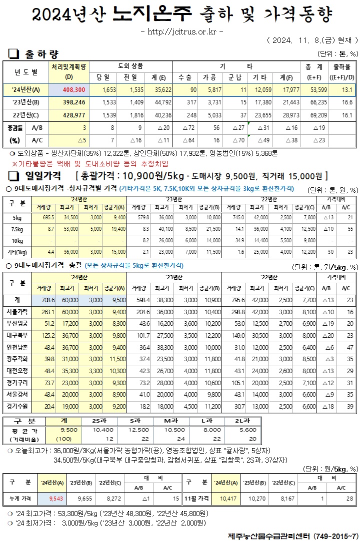 [노지온주]2024년산 출하 및 가격동향(11/8)