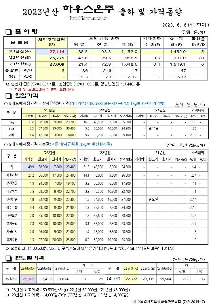 [하우스온주]2023년산 출하 및 가격동향(6/6)