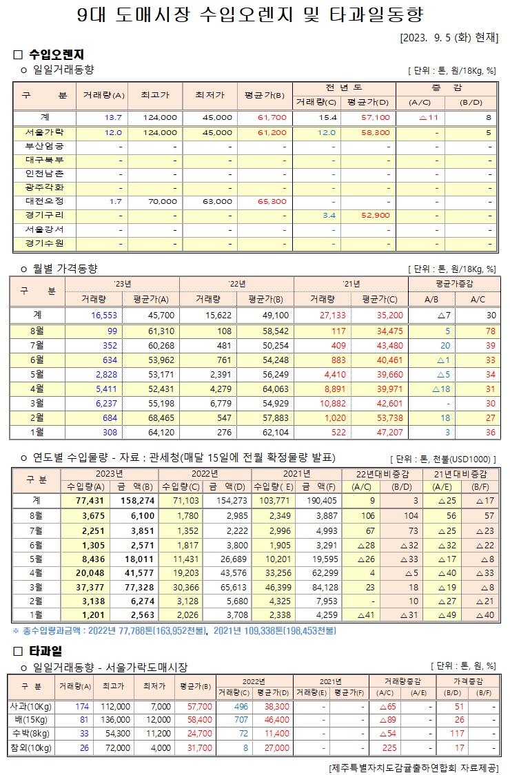 [수입오렌지&타과일]9대도매시장 경락가격(9/5)