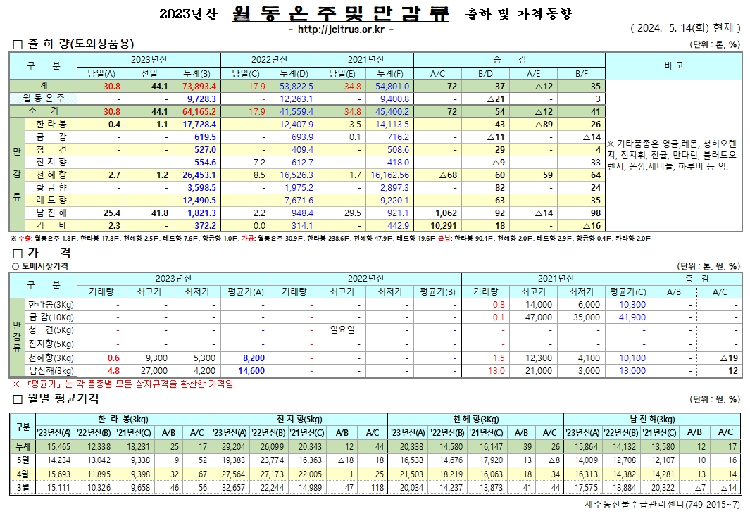 [월동&만감]2023년산 출하 및 가격동향(5/14)