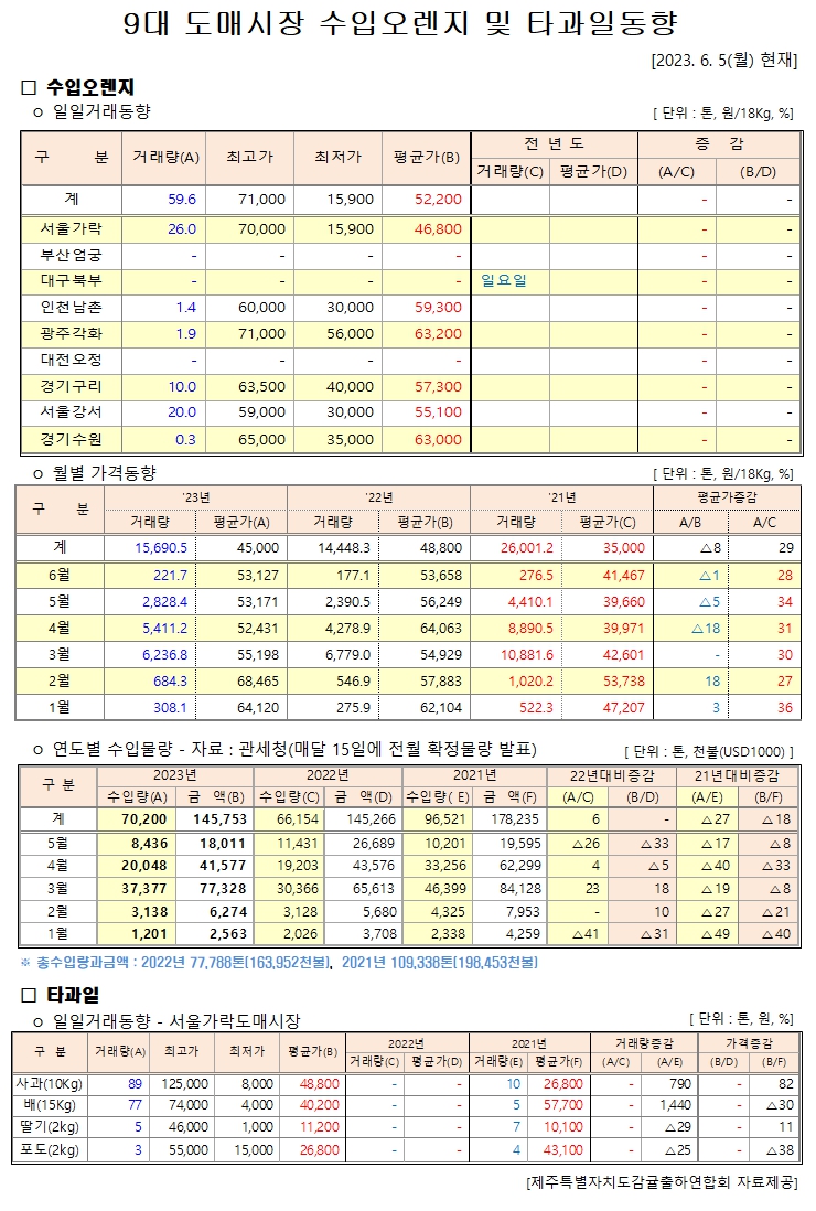 [수입오렌지&타과일]9대도매시장 경락가격(6/5)