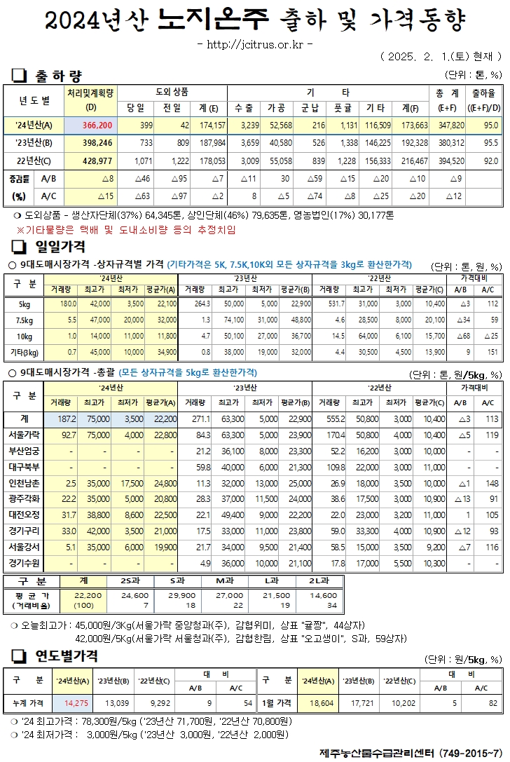 [노지온주]2024년산 출하 및 가격동향(2/01)