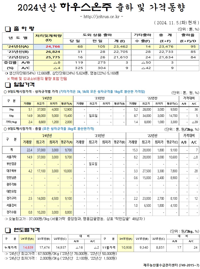 [하우스온주]2024년산 출하 및 가격동향(11/5)