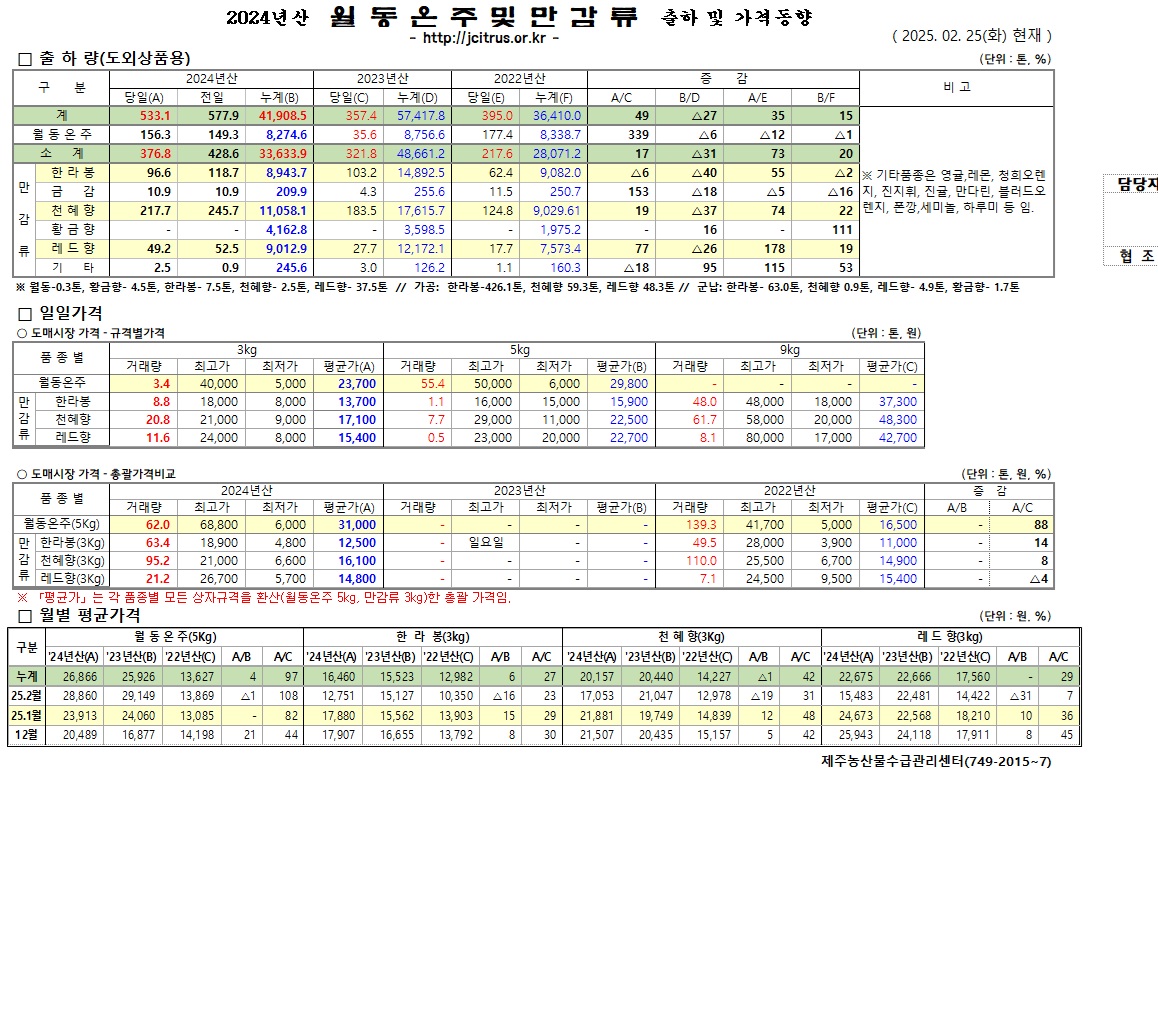 [월동&만감]2024년산 출하 및 가격동향(2/25)