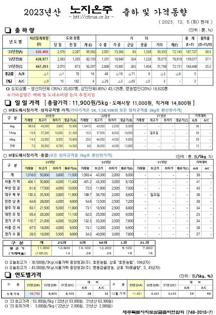 [노지온주]2023년산 출하 및 가격동향(12/5)