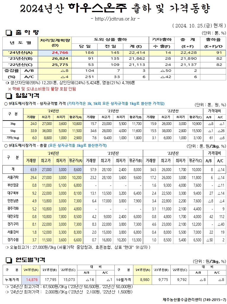 [하우스온주]2024년산 출하 및 가격동향(10/25)