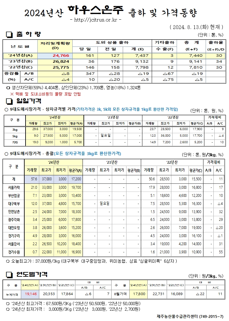 [하우스온주]2024년산 출하 및 가격동향(8/13)
