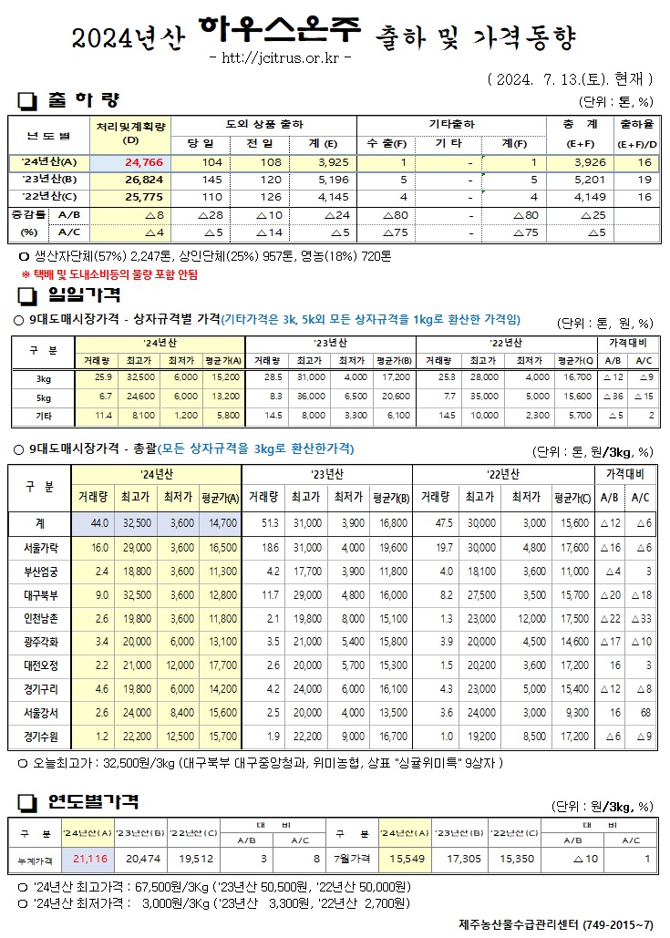 [하우스온주]2024년산 출하 및 가격동향(7/13)