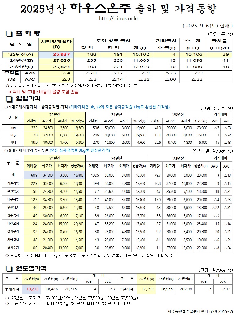 [하우스온주]2025년산 출하 및 가격동향(9/6)