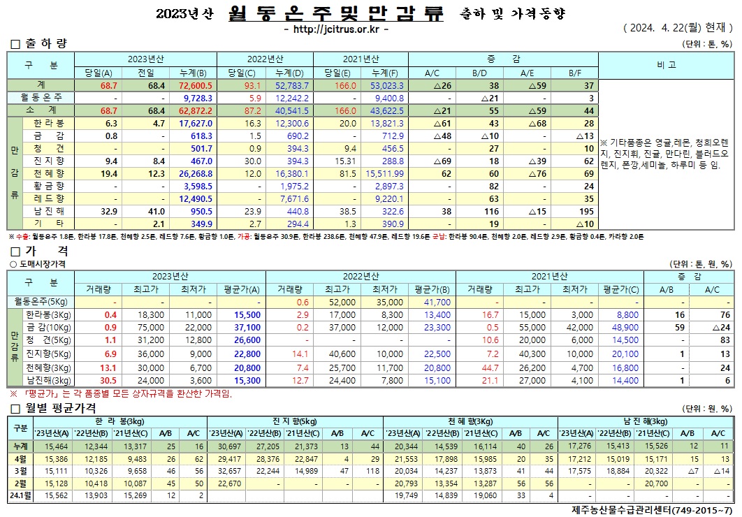 [월동&만감]2023년산 출하 및 가격동향(4/22)