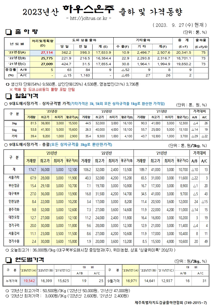 [하우스온주]2023년산 출하 및 가격동향(9/27)