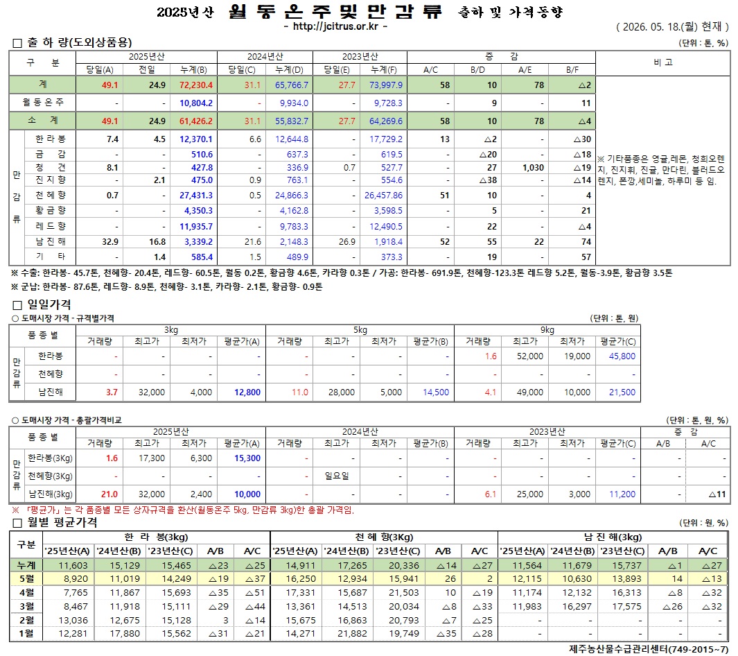 [월동&만감]2025년산 출하 및 가격동향(5/18)