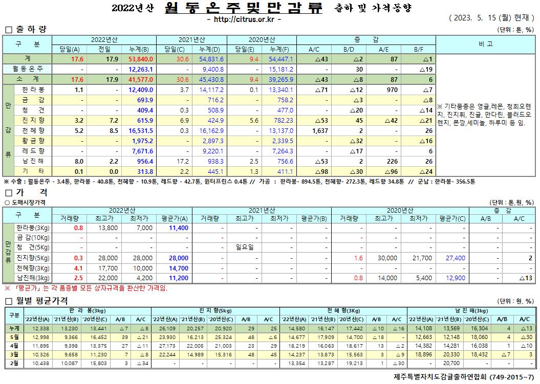[월동&만감]2022년산 출하 및 가격동향(5/15)