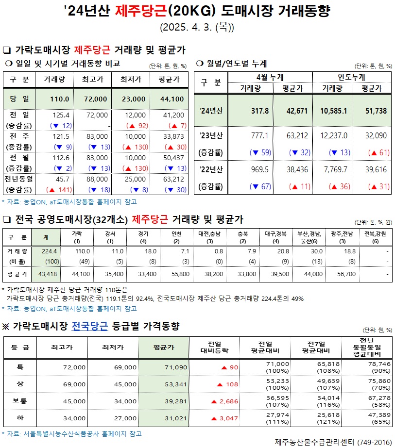 '24년산 제주당근(20kg) 도매시장 거래동향(4/3)