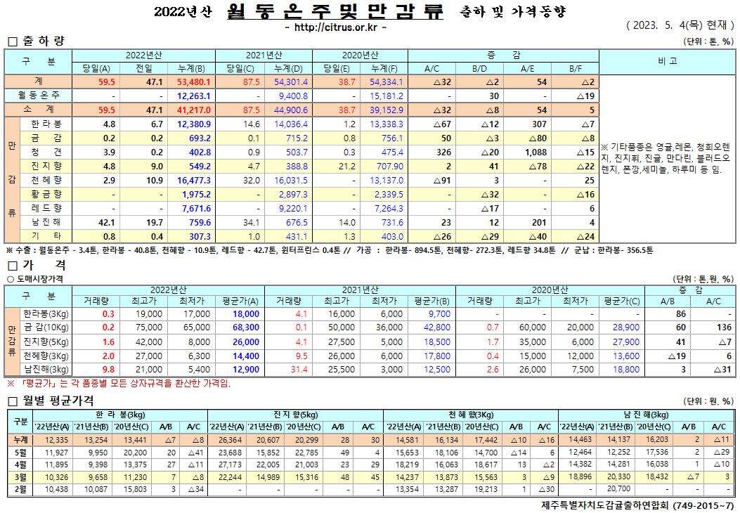 [월동&만감]2022년산 출하 및 가격동향(5/4)