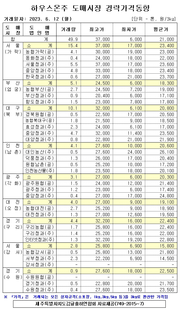 [하우스온주]9대도매시장 경락가격(6/12)