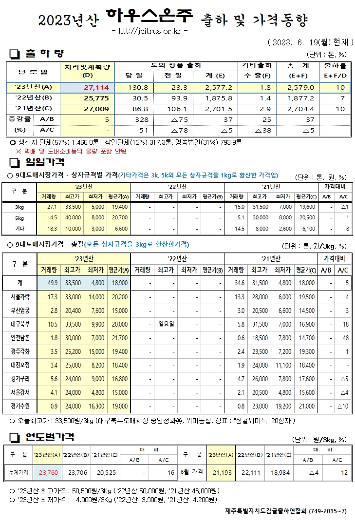 [하우스온주]2023년산 출하 및 가격동향(6/19)