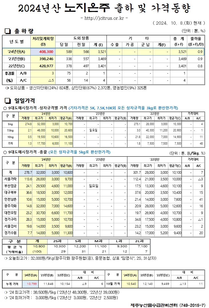 [노지온주]2024년산 출하 및 가격동향(10/8)