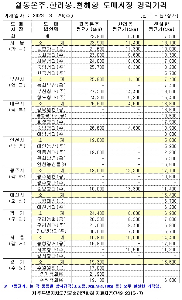 [월동&만감]9대도매시장 경락가격(3/29)