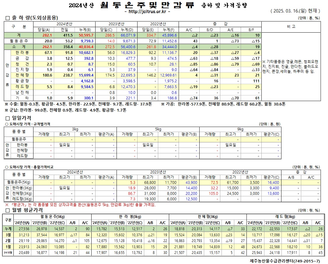 [월동&만감]2024년산 출하 및 가격동향(3/16)