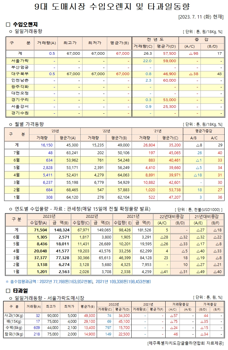 [수입오렌지&타과일]9대도매시장 경락가격(7/11)