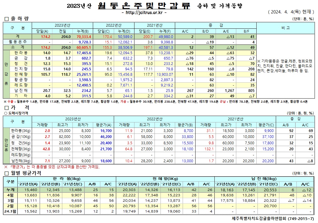 [월동&만감]2023년산 출하 및 가격동향(4/4)