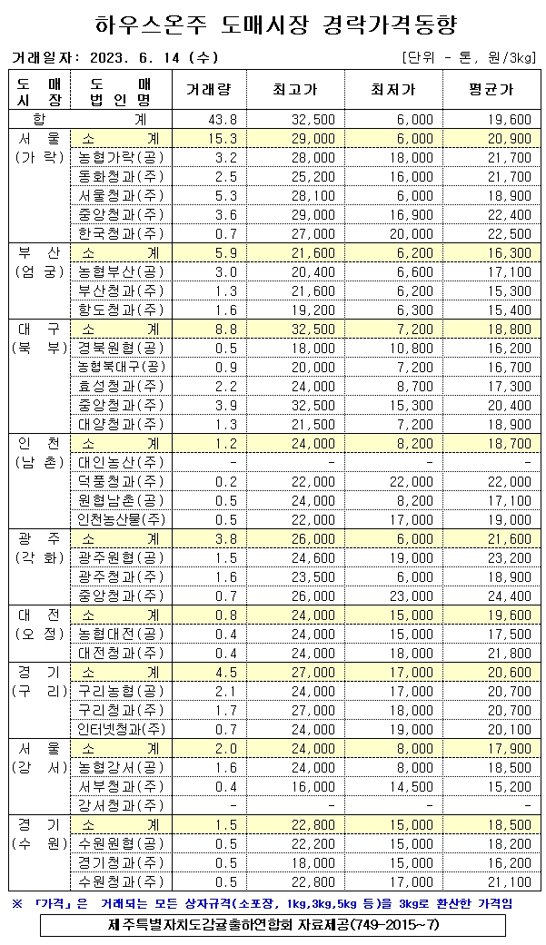 [하우스온주]9대도매시장 경락가격(6/14)