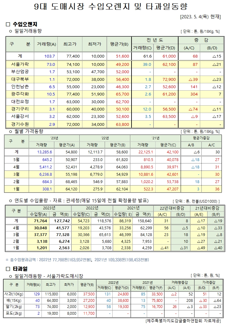 [수입오렌지&기타만감류]9대도매시장 경락가격(5/4)