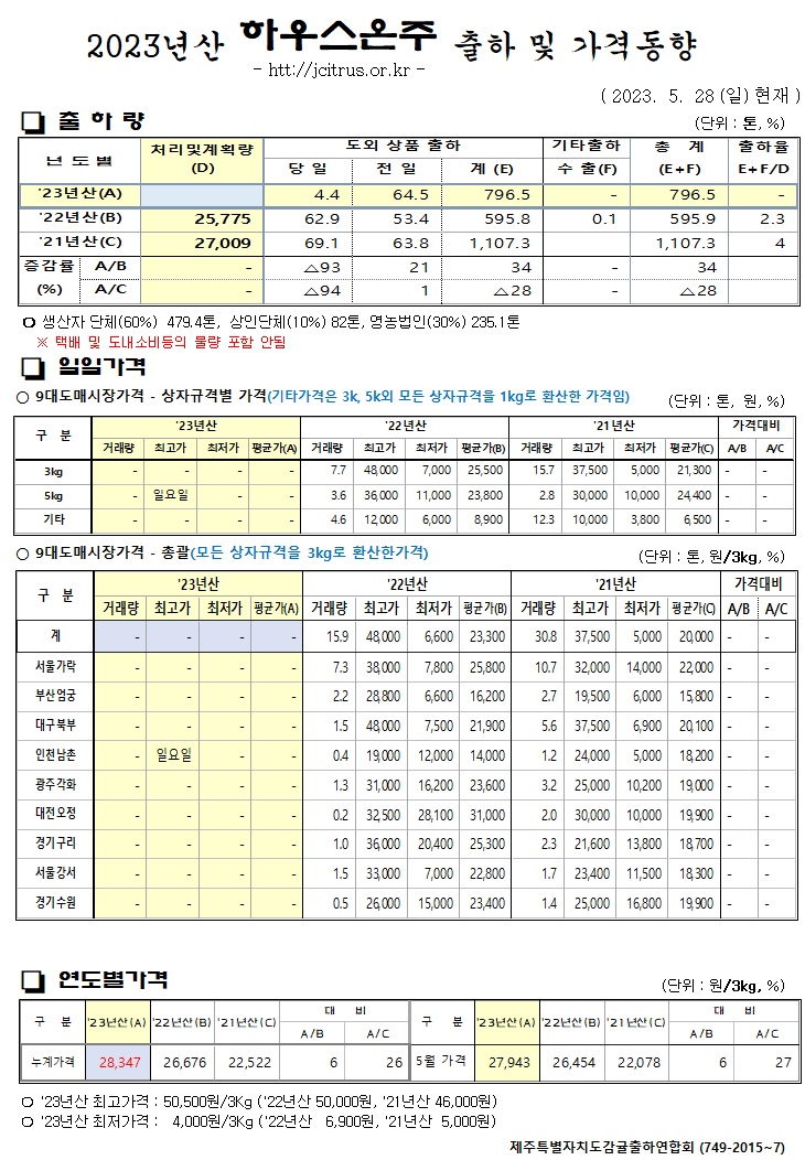 [하우스온주]2023년산 출하 및 가격동향(5/28)