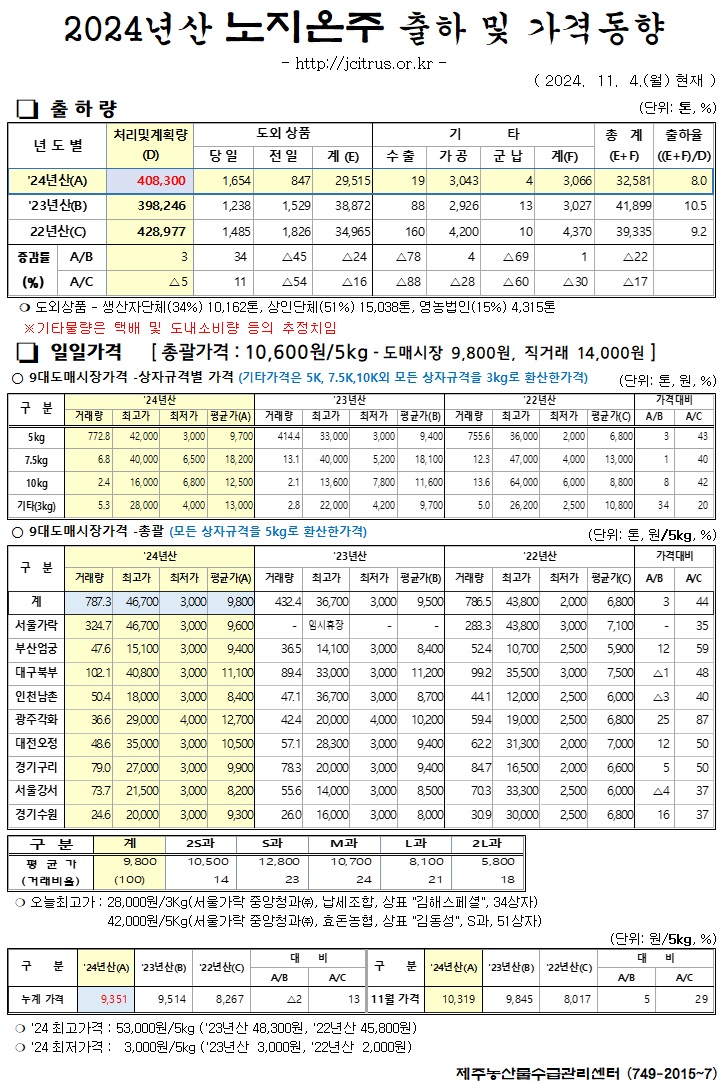 [노지온주]2024년산 출하 및 가격동향(11/4)