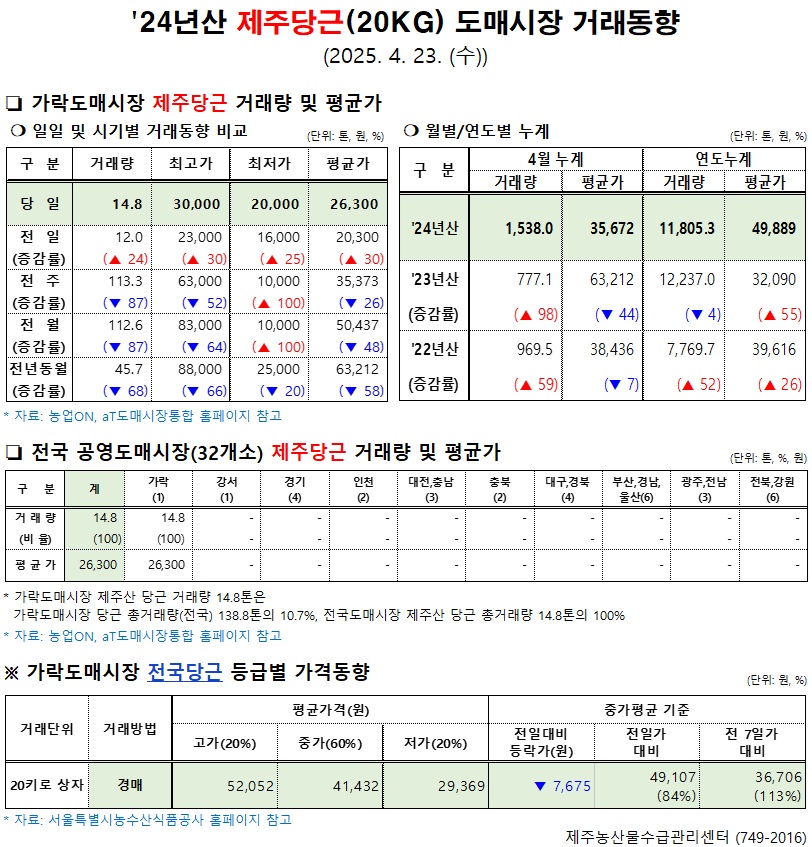  '24년산 제주당근(20kg) 도매시장 거래동향(4/23)