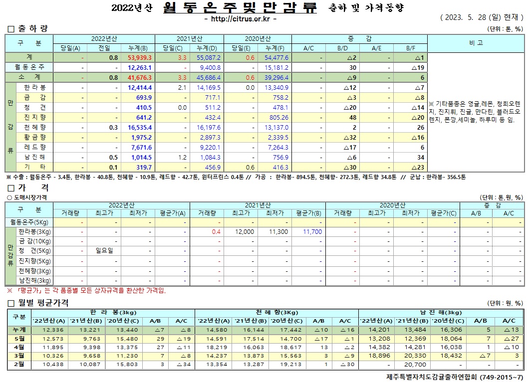 [월동&만감]2022년산 출하 및 가격동향(5/28)