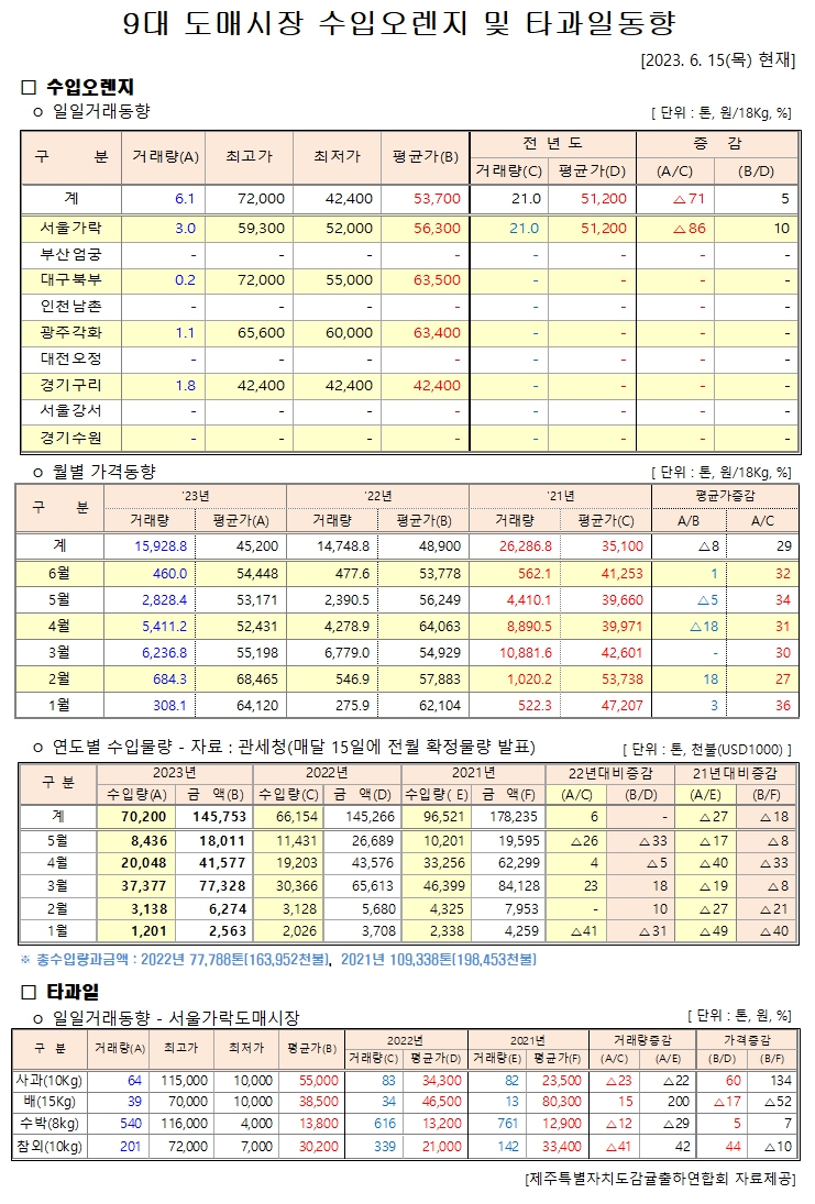 [수입오렌지&타과일]9대도매시장 경락가격(6/15)
