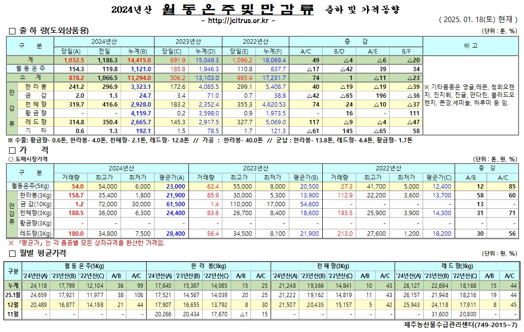 [월동&만감]2024년산 출하 및 가격동향(1/18)	