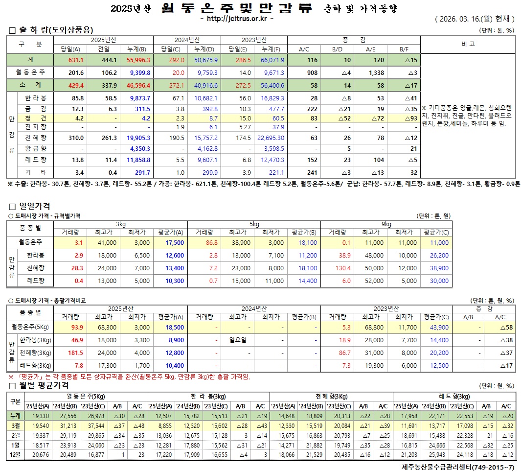 [월동&만감]2025년산 출하 및 가격동향(3/16)