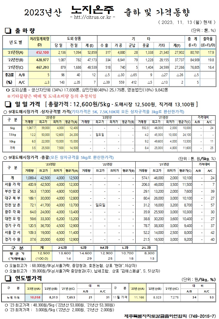 [노지온주]2023년산 출하 및 가격동향(11/13)
