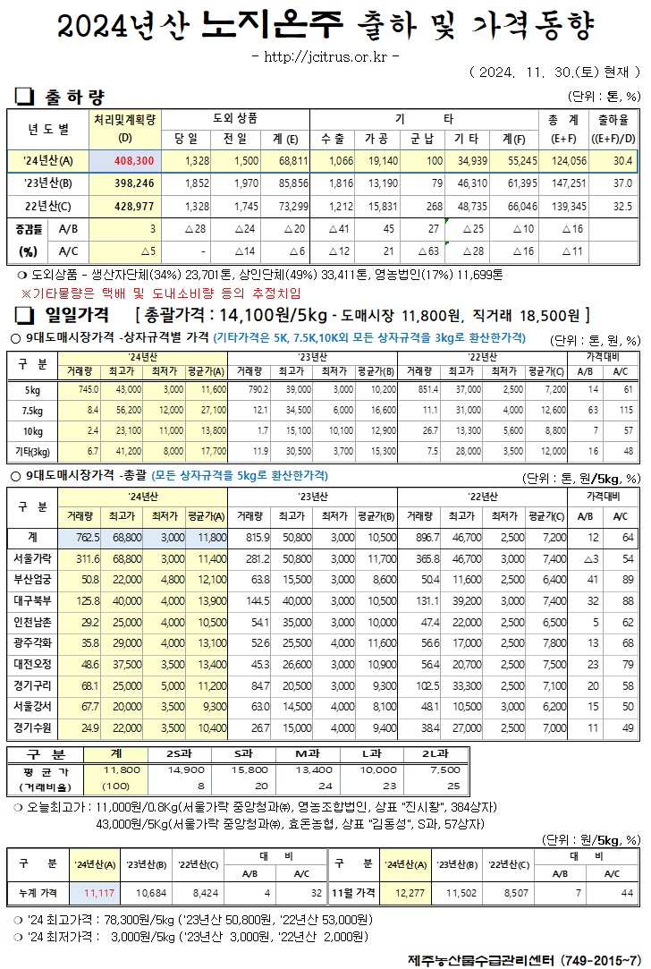 [노지온주]2024년산 출하 및 가격동향(11/30)