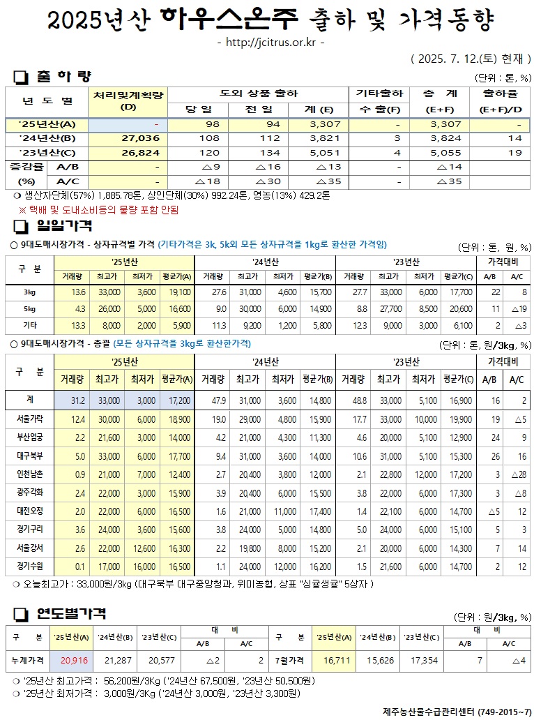 [하우스온주]2025년산 출하 및 가격동향(7/12)