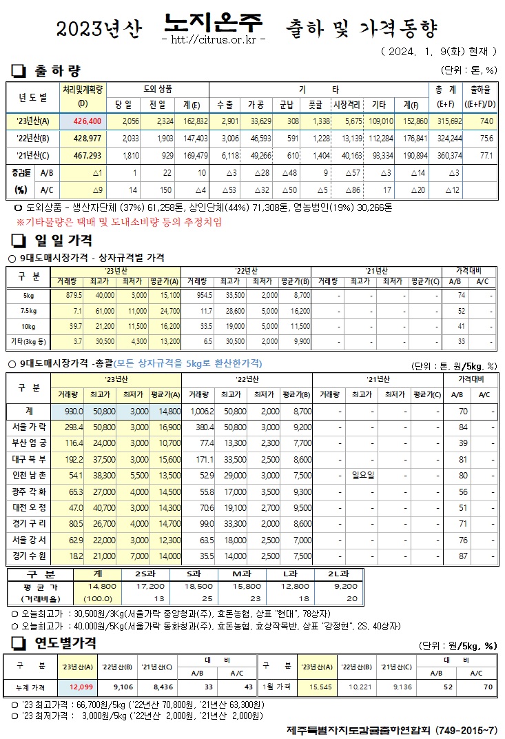 [노지온주]2023년산 출하 및 가격동향(1/9)