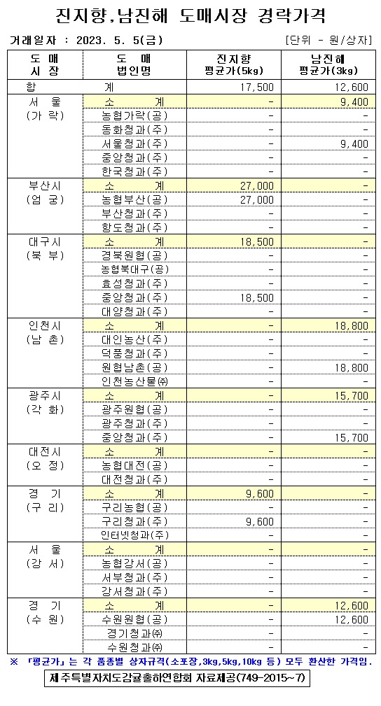 [월동&만감]9대도매시장 경락가격(5/5)