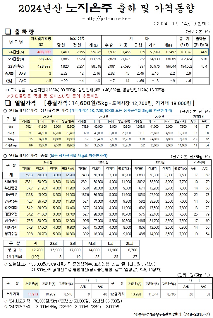 [노지온주]2024년산 출하 및 가격동향(12/14)