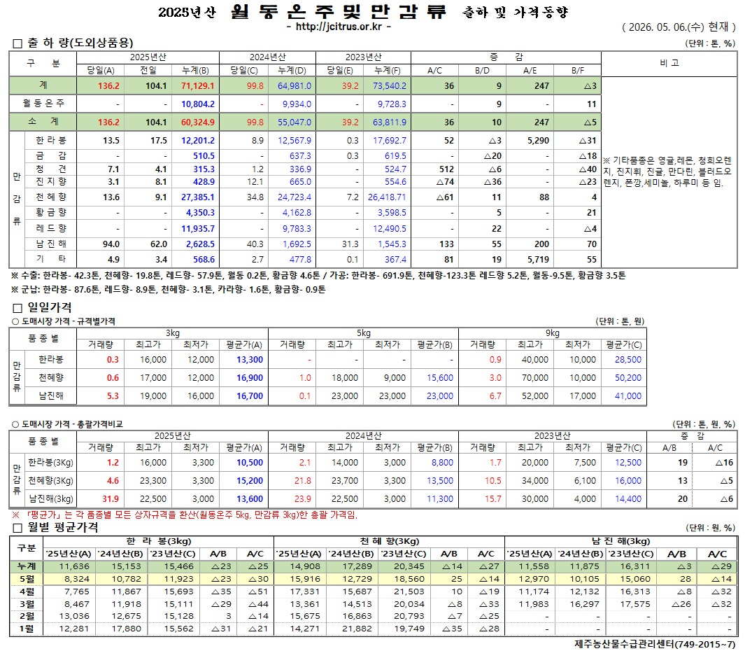 [월동&만감]2025년산 출하 및 가격동향(5/06)