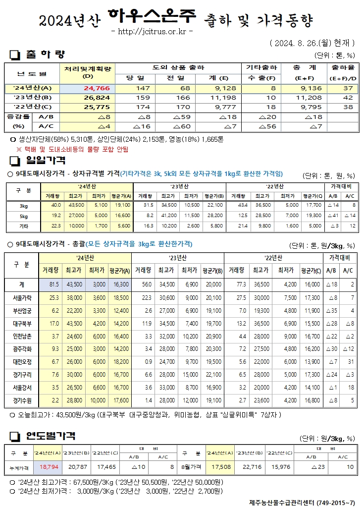 [하우스온주]2024년산 출하 및 가격동향(8/26)