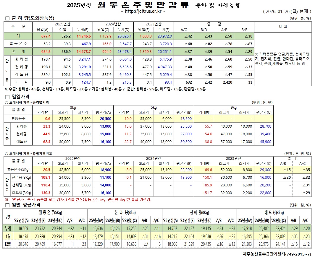[월동&만감]2025년산 출하 및 가격동향(1/26)