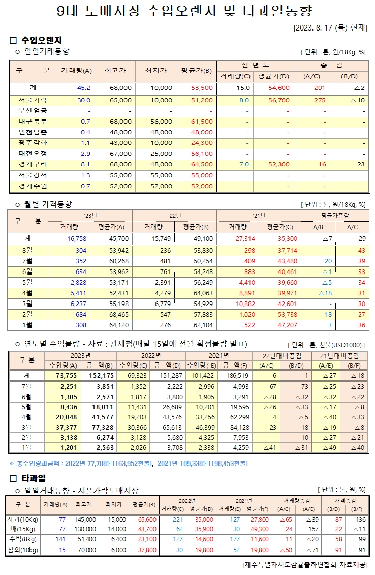 [수입오렌지&타과일]9대도매시장 경락가격(8/17)