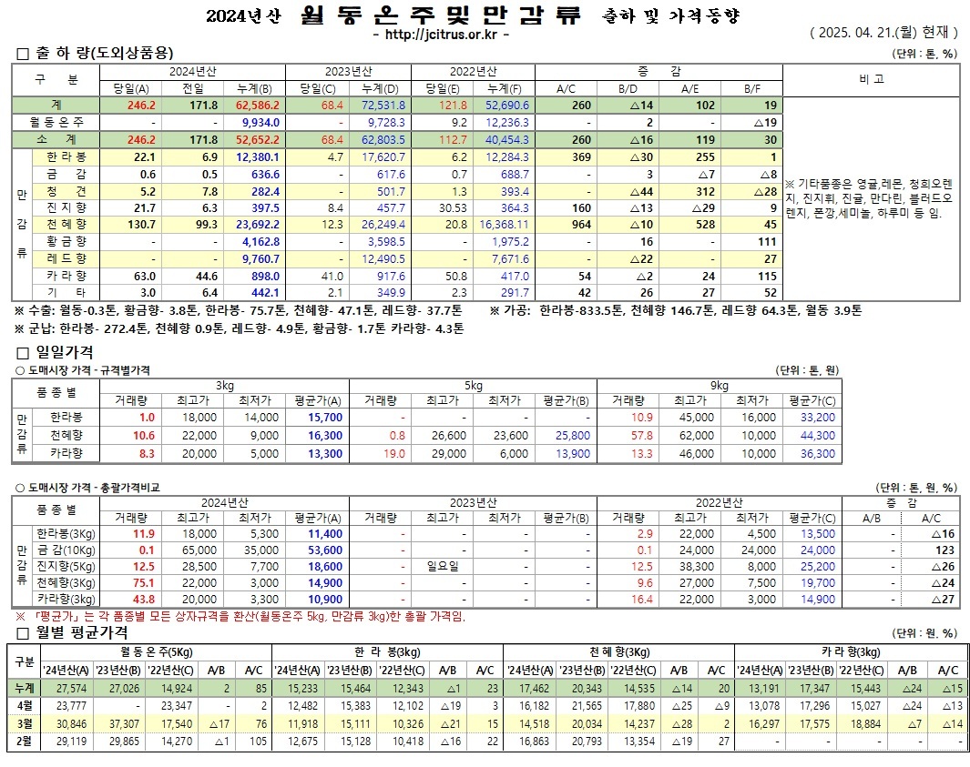 [월동&만감]2024년산 출하 및 가격동향(4/21)