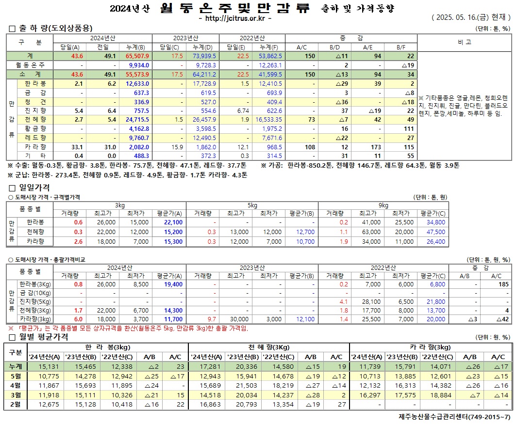 [월동&만감]2024년산 출하 및 가격동향(5/16)