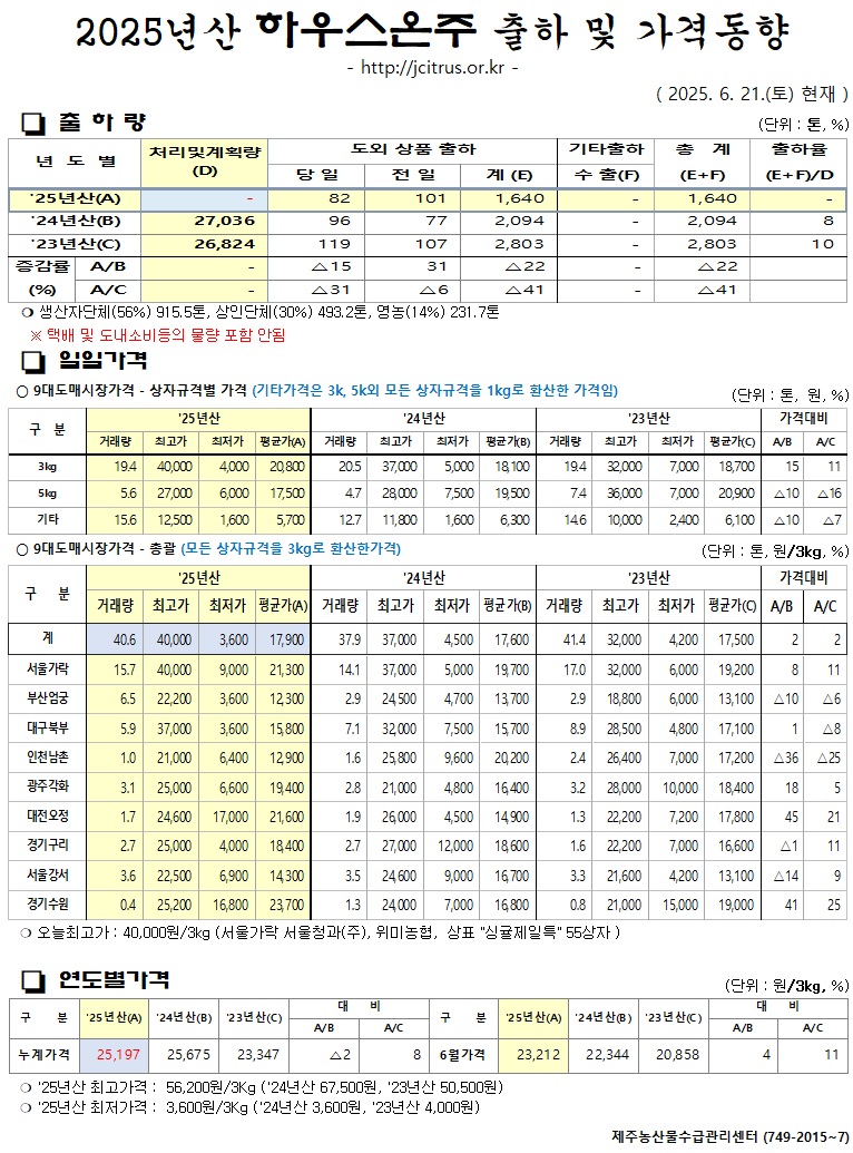 [하우스온주]2025년산 출하 및 가격동향(6/21)
