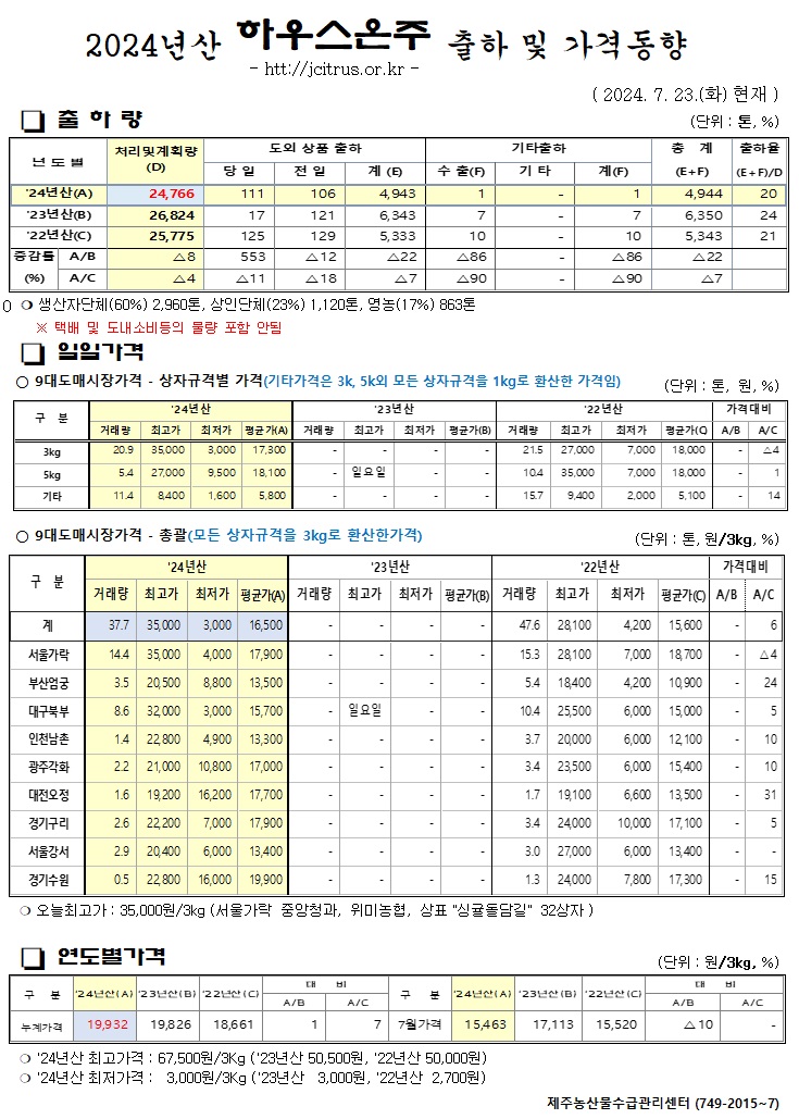 [하우스온주]2024년산 출하 및 가격동향(7/23)